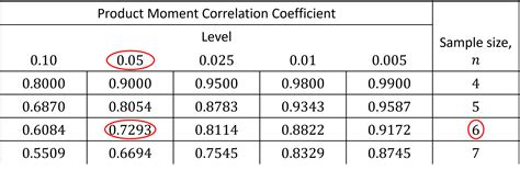product moment correlation coefficient revision mme