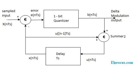 delta modulation working principle circuit diagram advantages