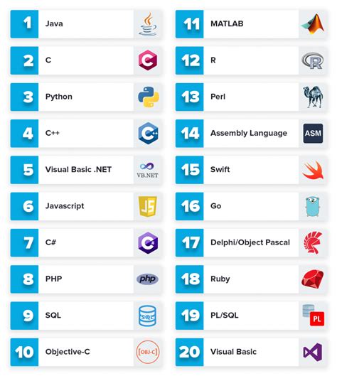Top And Popular Programming Languages In 2022 By Stackoverflow Ranking