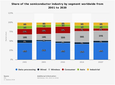 semiconductor industry statistics trends analysis brandongaillecom