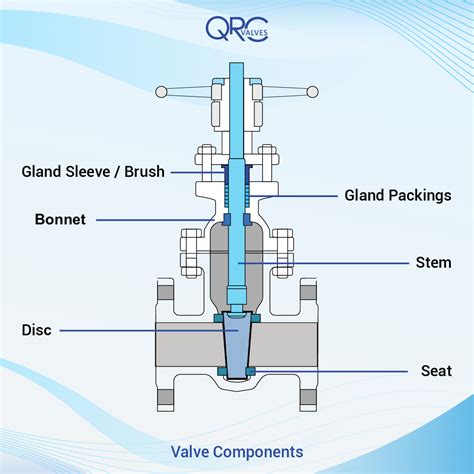 gate valve components qrc valves
