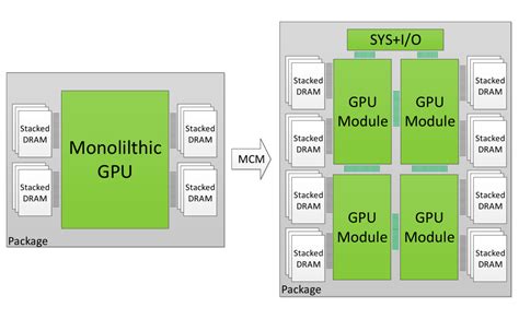 nvidia future gpus  feature multiple chips    package