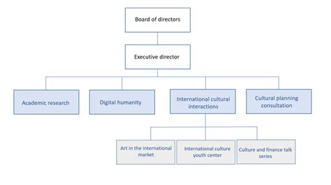 organizational structure ccri
