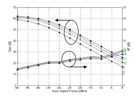 model gain  noise figure  input signal power   nm  scientific diagram