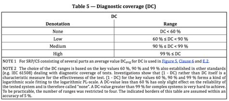 iso   analysis part  diagnostic coverage dc