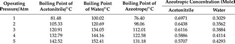 effect   pressure  acetonitrile water azeotrope