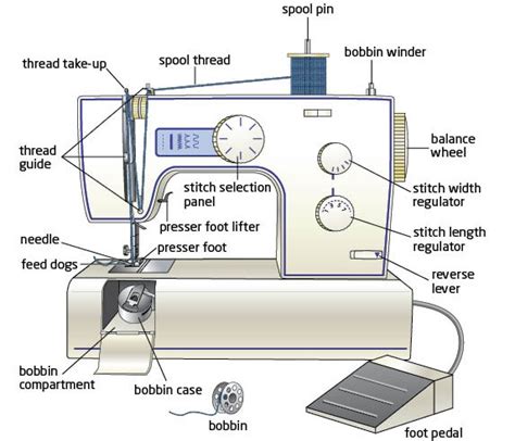 basic parts  sewing machine   functions