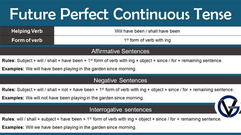 future perfect continuous tense structure  examples grammarvocab