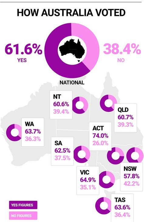 Same Sex Marriage Results How Australia Voted State By State
