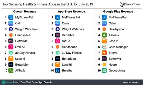 top grossing health fitness apps     july