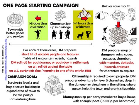 roles rules  rolls  page campaign