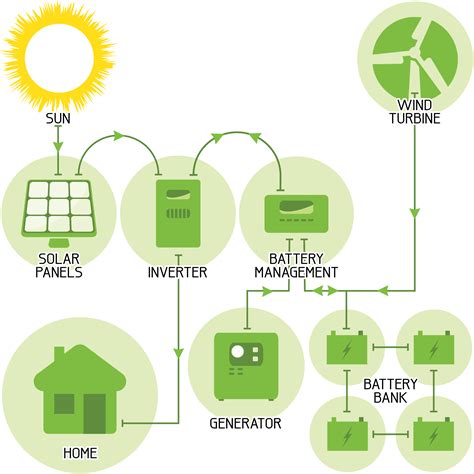 solar diagramoff grid mode electrical