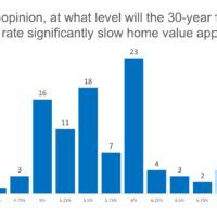 mortgage rates impact   home values