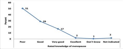 menopausal perceptions and experiences of older women from selected