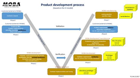 idea  product development process    model