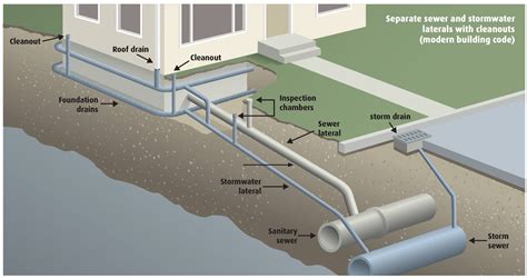 home buyers    perimeter drains  sewer  inspections