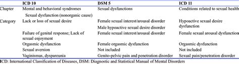 female sexual dysfunction in the new classificatory systems download