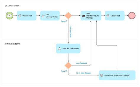 logistics flow charts business process diagrams logistic dashboard diagram  business