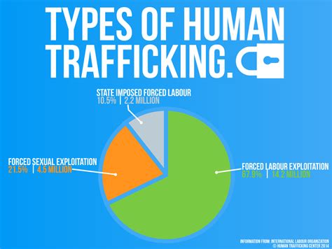 what is human trafficking about the problem