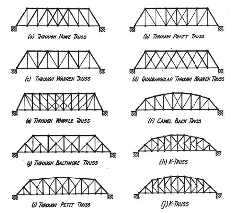 truss bridge diagram