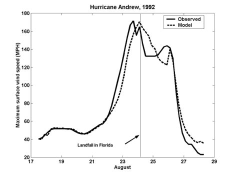 figure  history   maximum wind speed  hurricane andrew