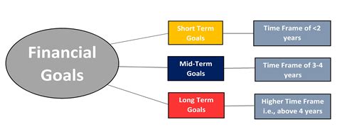 financial goals short term long term financial advice financial