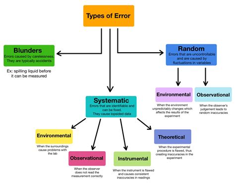 types  error overview comparison expii