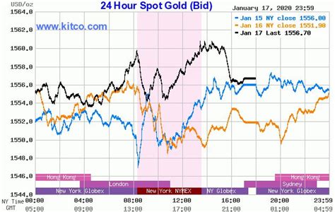 hour spot chart gold chart spots