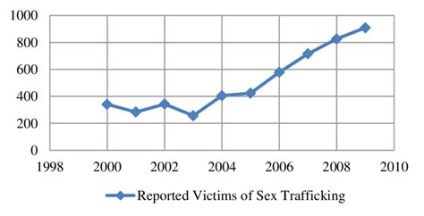 Trend Of Increasing Sex Trafficking In Netherlands Source Report Of
