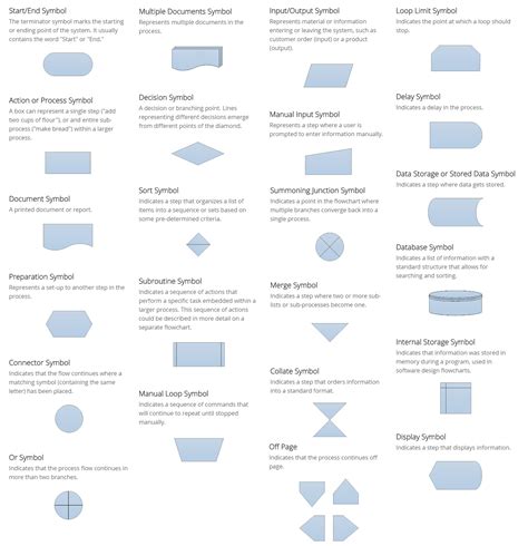 draw flowcharts