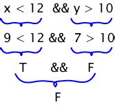 review  truth tables