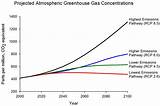 Emissions Ppm Co2 Projected Ghg Graph 2100 Scenarios Atmospheric Rcp Ipcc Pathways Scenario sketch template