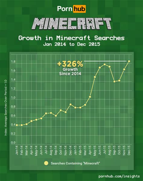 ‘minecraft is one of pornhub s fastest growing search terms sports hip hop and piff the coli