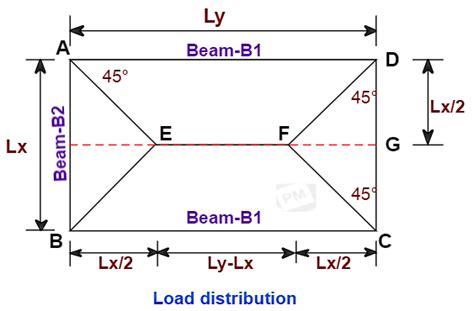 load  transferred   slab   beamsunderstanding