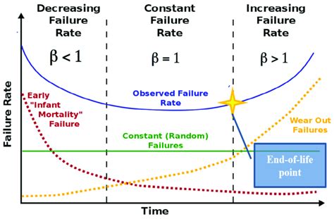 bathtub reliability curve    describe device failure rate