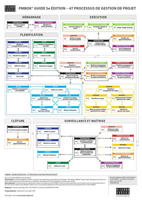 diagrammes de flux guide pmbok  edition en francais version simplifiee vebukacom
