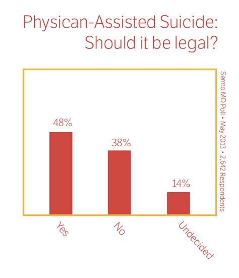 Physician Assisted Suicide Sermo