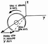 Physics Rotation Gyroscopic Experiment Precession Ucla Mathematically sketch template
