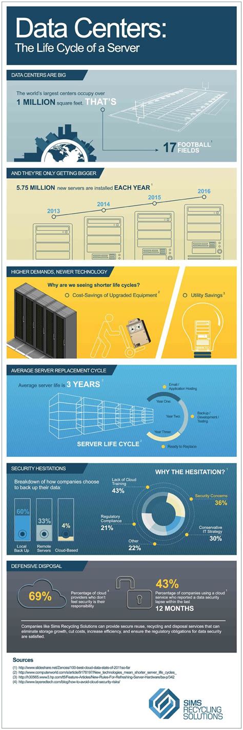 infographic the life cycle of a server servers don t live that long so what happens to them