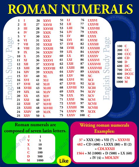 roman numerals english study page