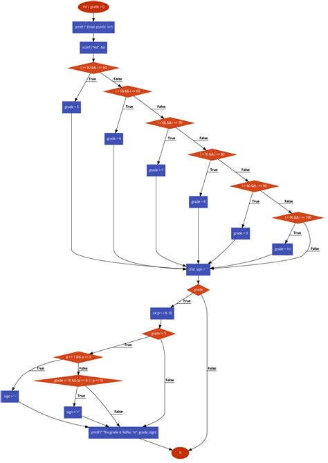 draw  control flow graph   code stack overflow