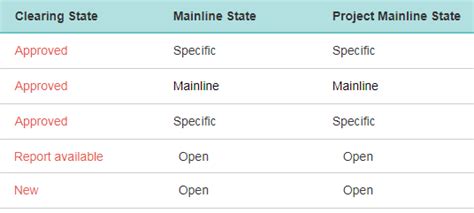 feat color code  clearing mainline  project state  project view issue  eclipse