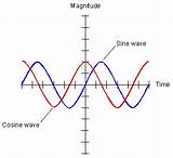 Wave Cosine Sine Definition Gif Whatis Phase Meaning Same sketch template