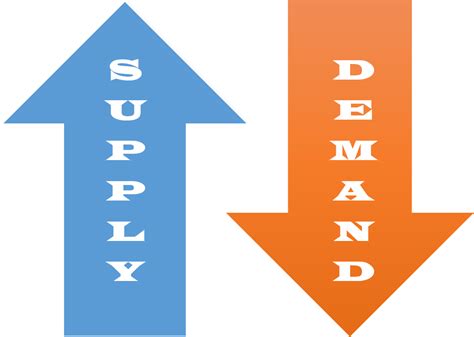 supply  demand trading  simplest   predict market