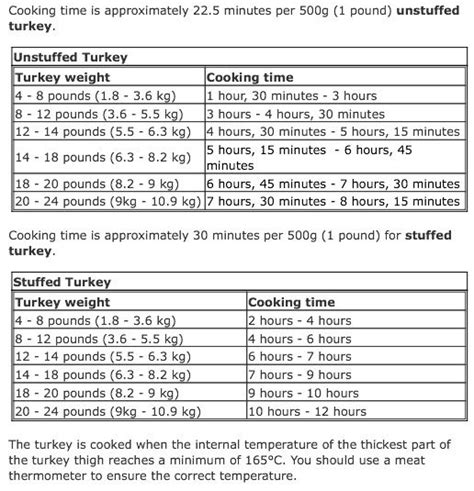 turkey thaw defrost times cooking time thanksgiving