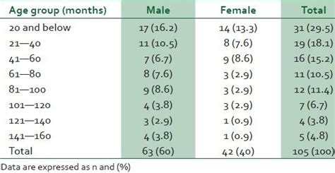 Distribution Of Subjects By Age Grouping And Sex Download Scientific