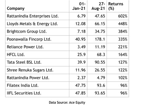 top performing penny stocks     mint