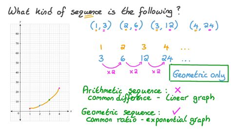question video graphing geometric sequences nagwa