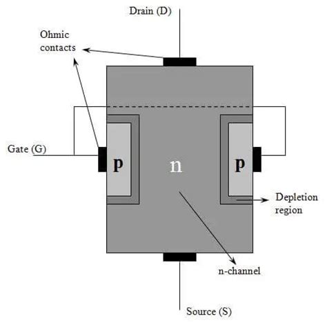 jfet transistor operation  characteristics analyse  meter