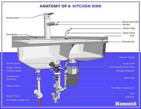 parts   kitchen sink    illustrated diagram homenish